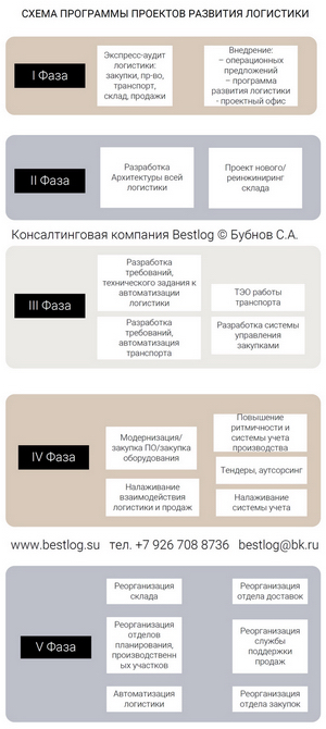 Логистический аудит и проекты развития